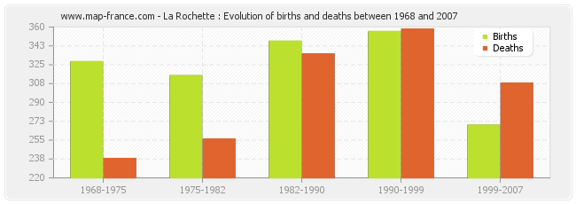 La Rochette : Evolution of births and deaths between 1968 and 2007